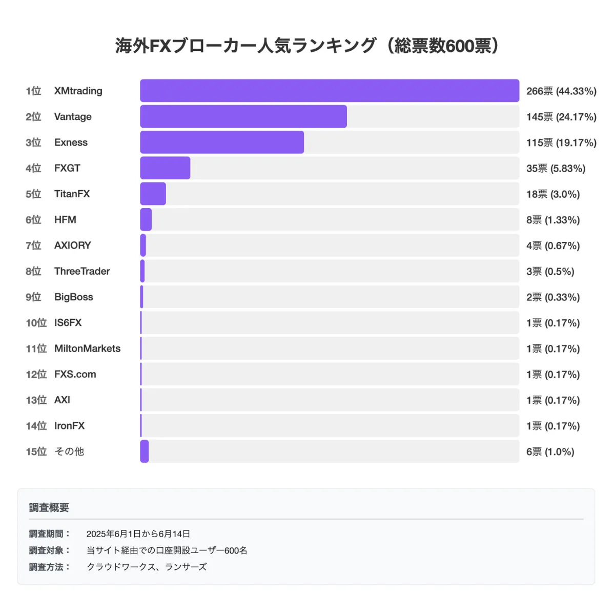 海外FXブローカーの人気ランキングのアンケート調査を実施した結果