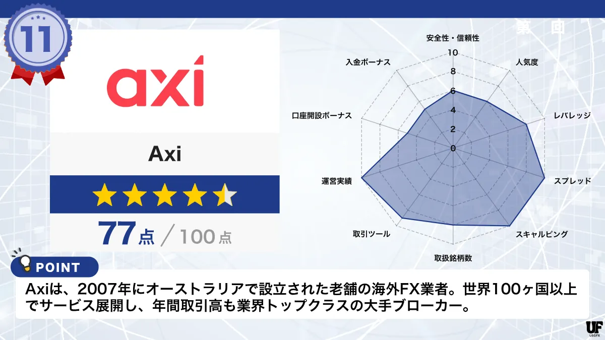 海外FX業者おすすめ比較ランキング11位はAxi