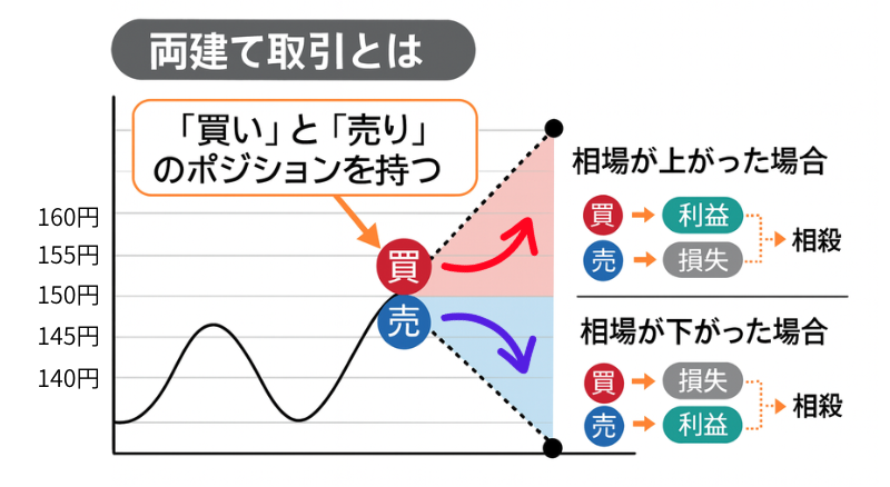 海外FXの両建て取引の基本的な仕組み
