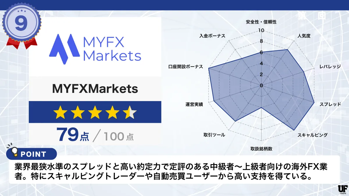 海外FX業者おすすめ比較ランキング9位はMYFXMarkets