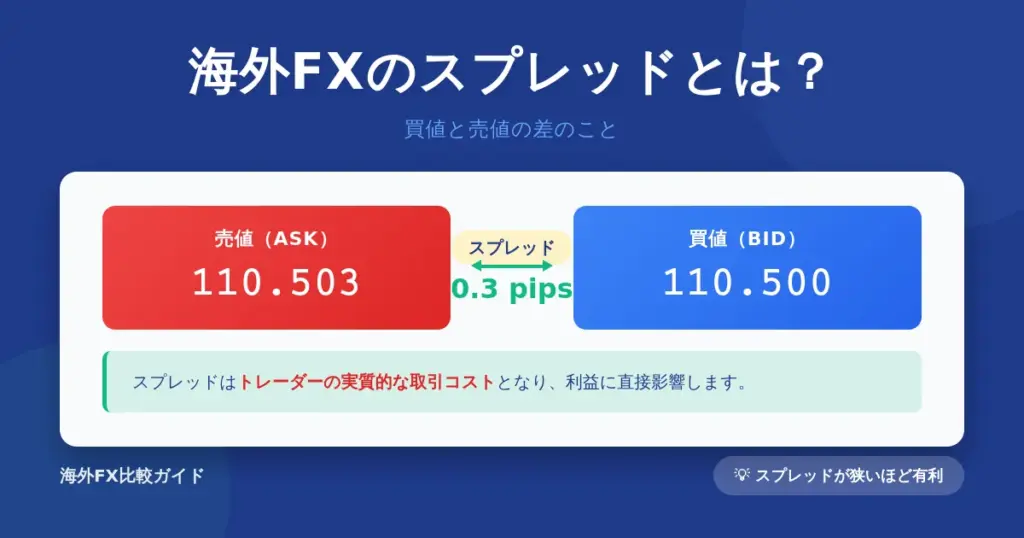海外FXのスプレッドとは？