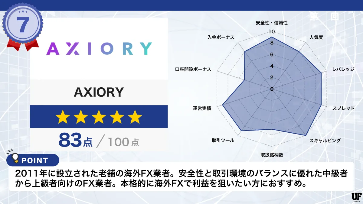 海外FX業者おすすめ比較ランキング7位はAXIORY