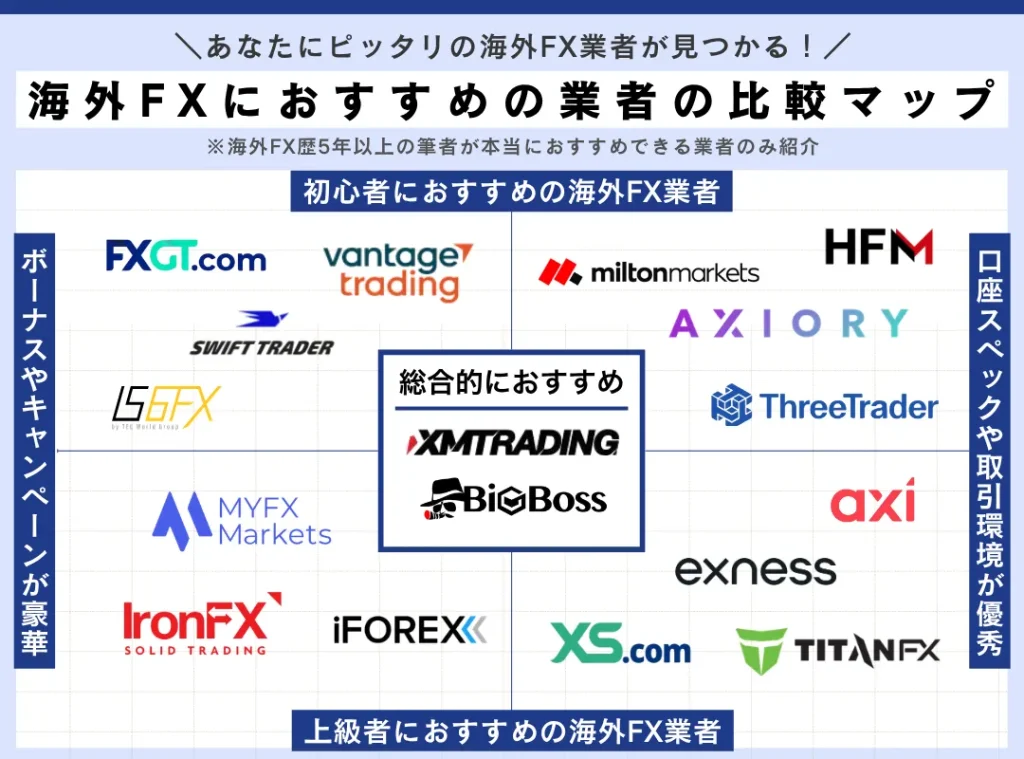 海外FXおすすめ業者の比較マップ