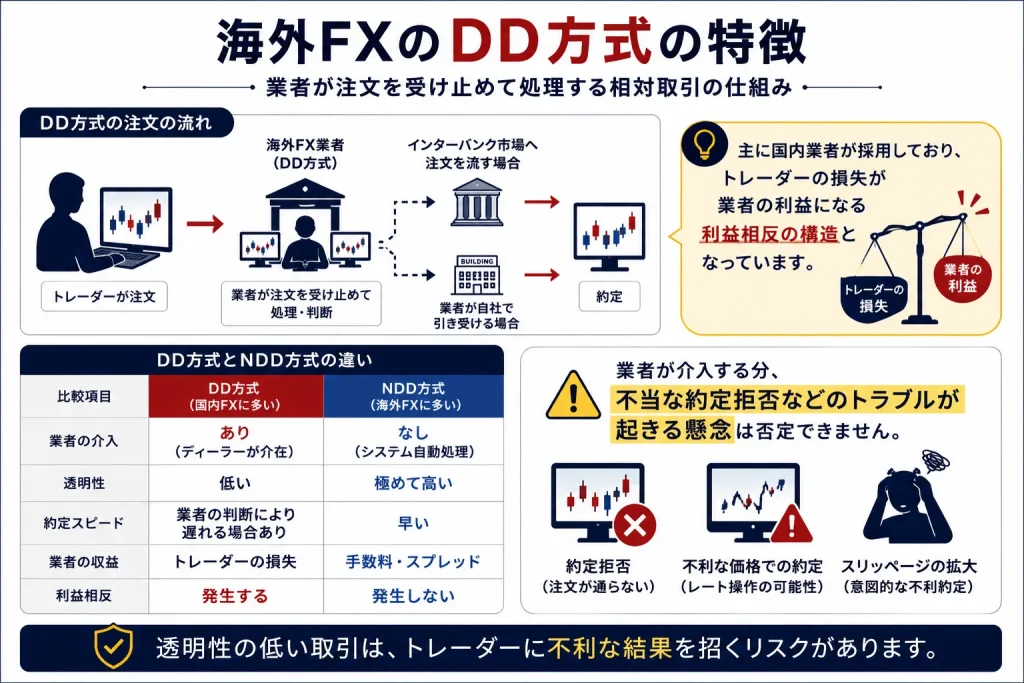 海外FXのDD方式の特徴