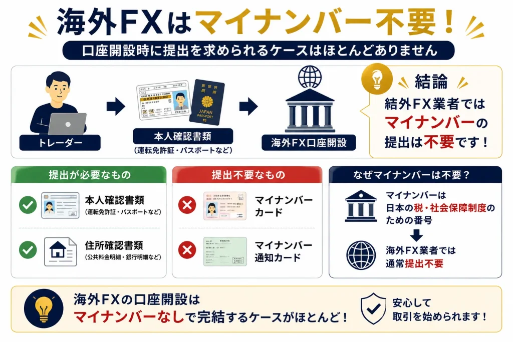 海外FXはマイナンバーの提出が不要