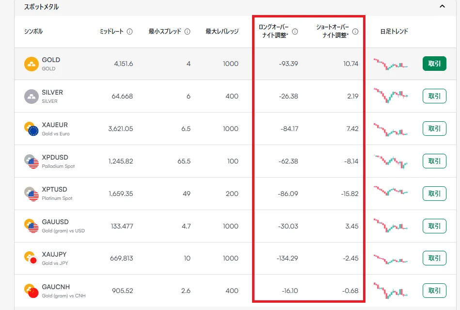 XMのゴールドのスワップポイント