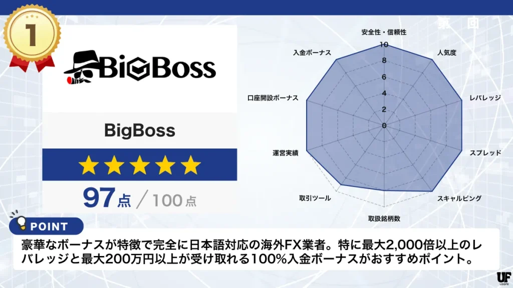 海外FX業者おすすめ比較ランキング1位はBigBoss