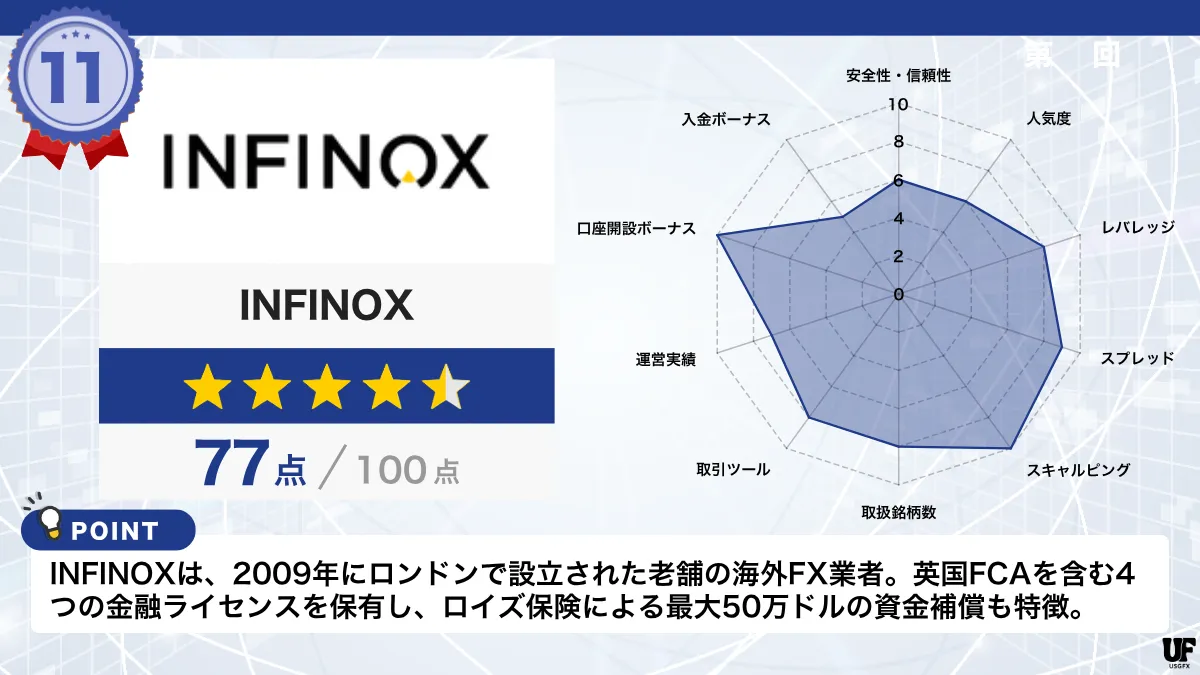 海外FX業者おすすめ比較ランキング11位はINFINOX