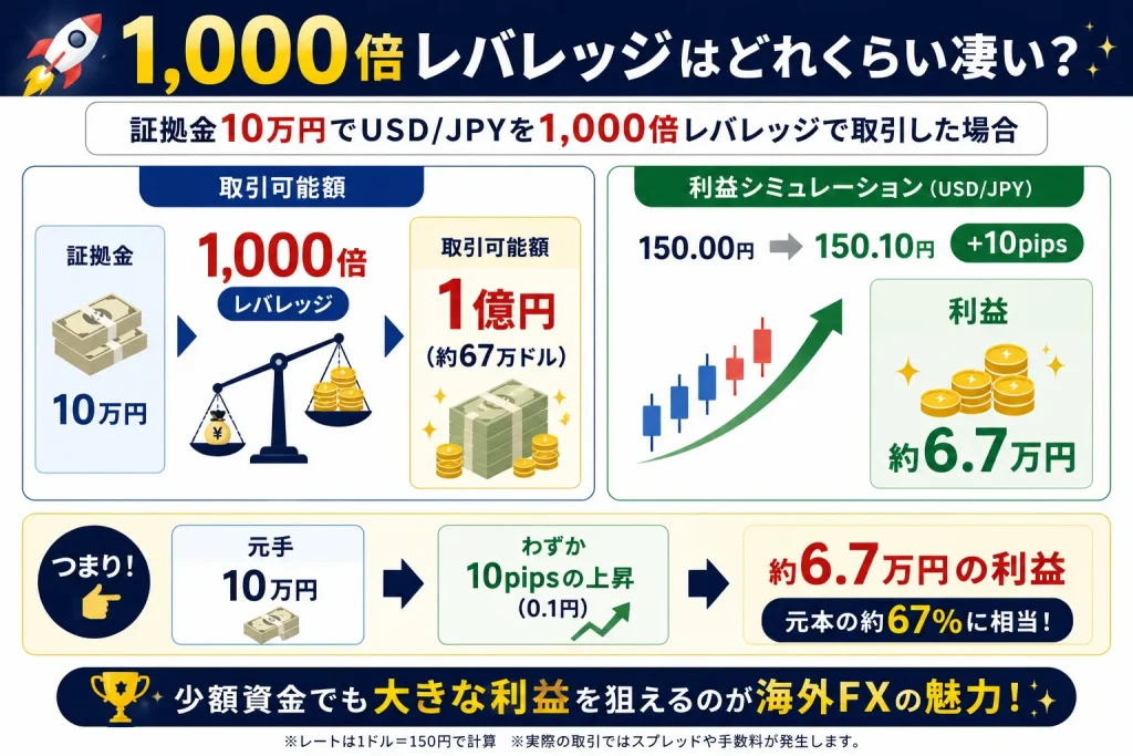 海外FXは最大1,000倍以上のハイレバレッジで取引できる魅力を数字を用いて解説