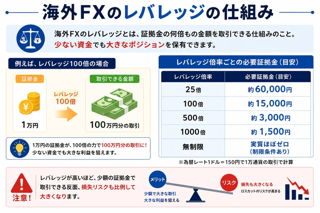 海外FXのレバレッジの仕組みを解説