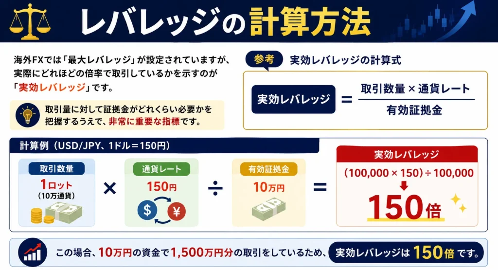 海外FXのレバレッジの計算方法