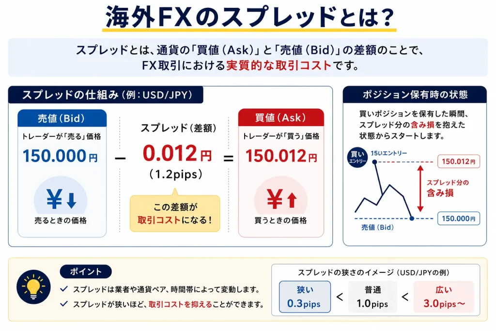 海外FXのスプレッドについて解説