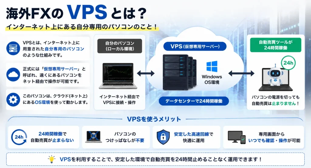 海外FXのVPSの基本的な仕組みを解説