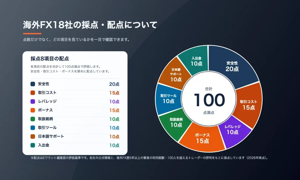 海外FXおすすめランキングのスコア算出基準と採点方法
