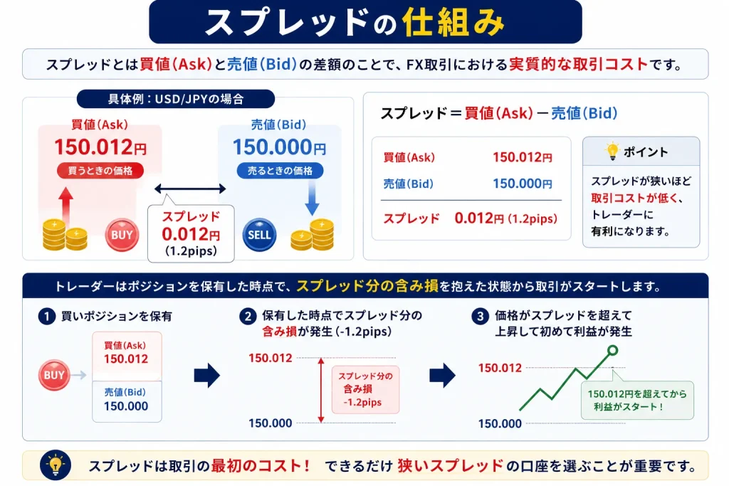 BigBossのスプレッドの仕組み