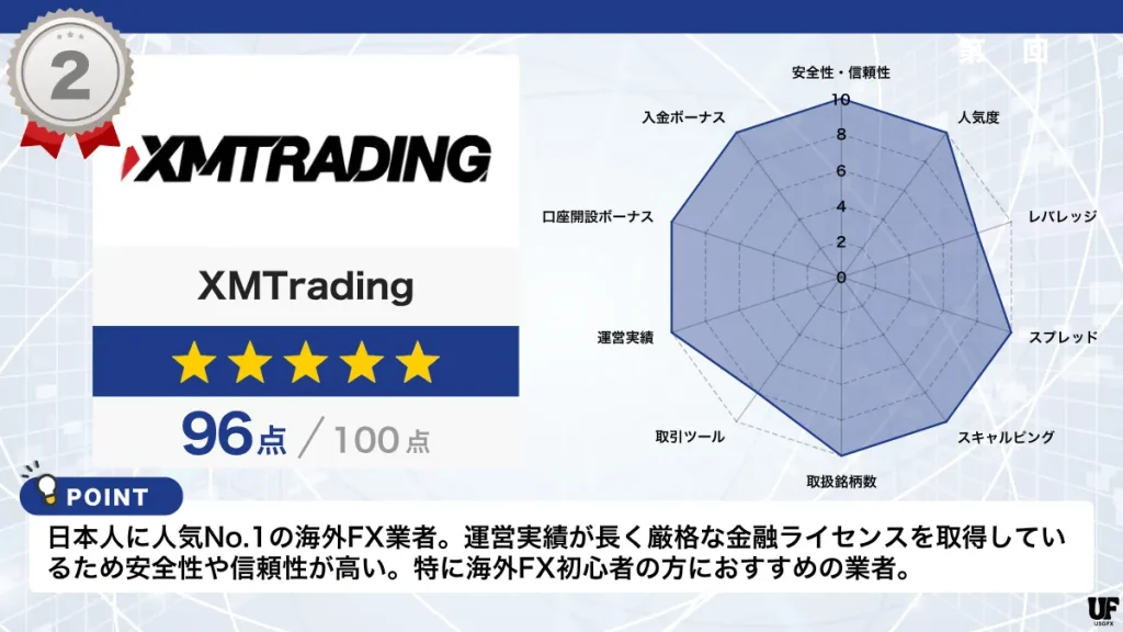 海外FX業者おすすめ比較ランキング2位はXMTrading