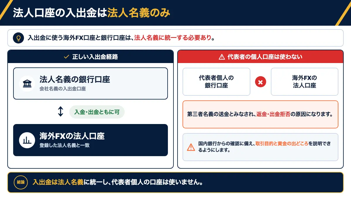法人名義の入出金経路と銀行の取り扱い