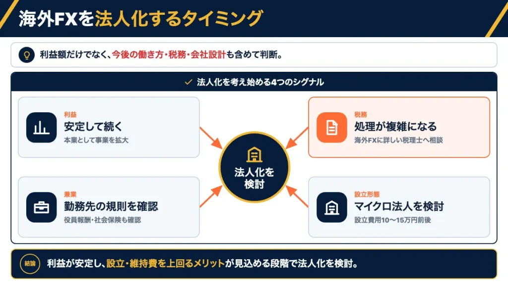 海外FXの法人化におすすめのタイミング