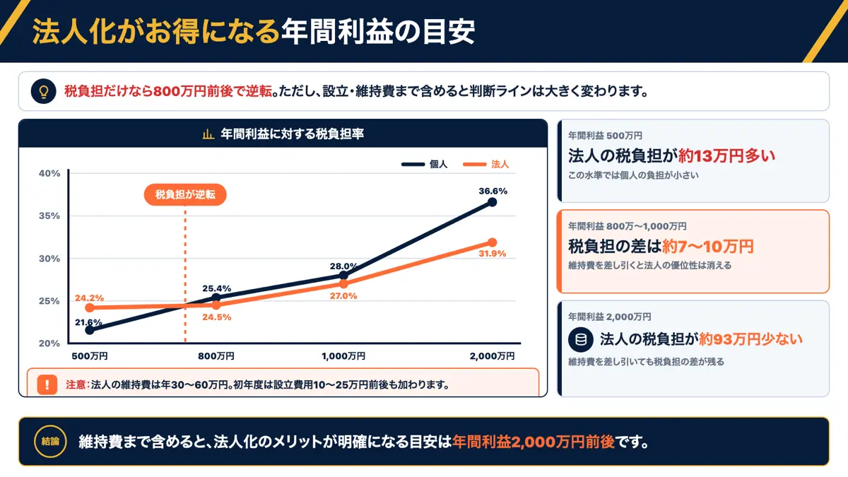 海外FXの法人化は年間利益いくらから得になるか