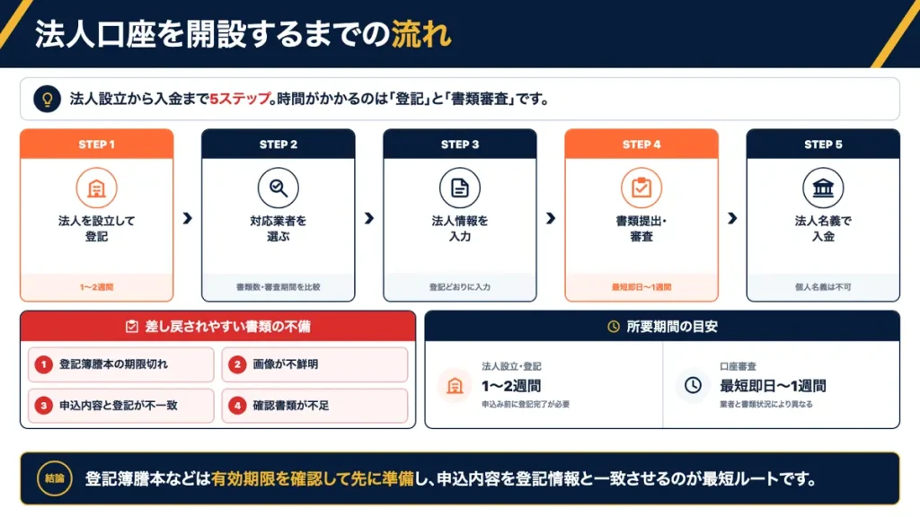 海外FXの法人口座を開設するまでの流れ