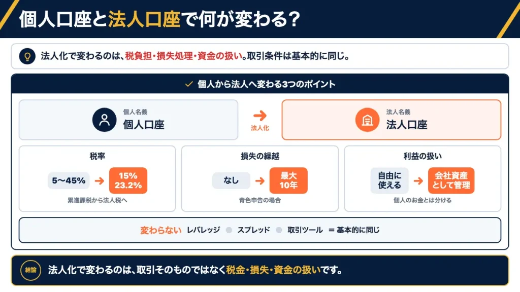 海外FXの法人口座と個人口座は何が変わるか