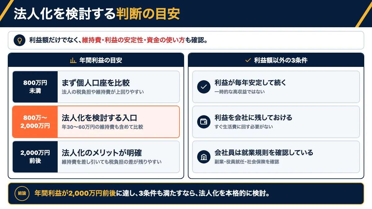 維持費を含めると分岐点は利益2,000万円前後