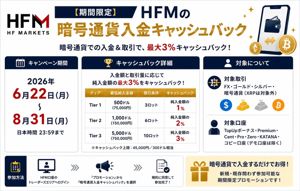 HFMの暗号通貨入金キャッシュバックボーナスキャンペーン