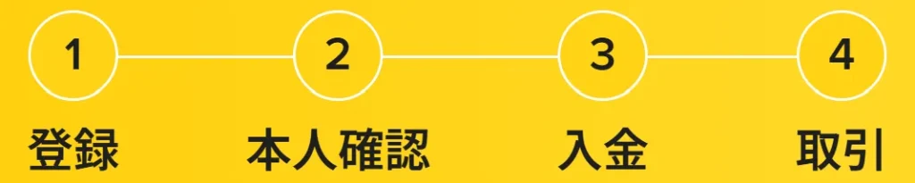 INFINOXの口座開設手順