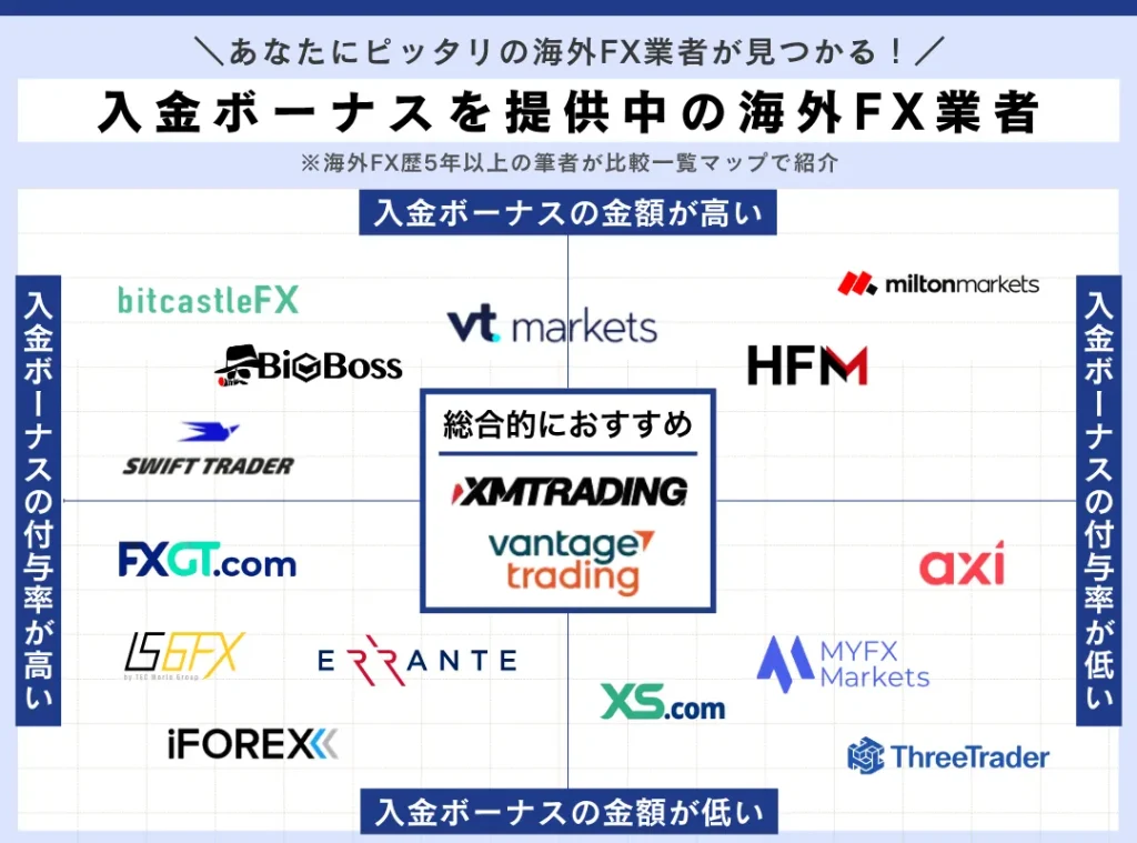 2026年最新の海外FXの入金ボーナスキャンペーン比較一覧表