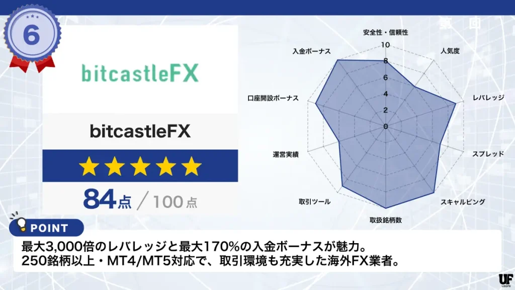 海外FX業者おすすめ比較ランキング6位はbitcastleFX