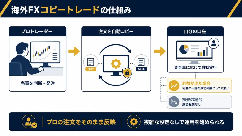 海外FXコピートレードの仕組み