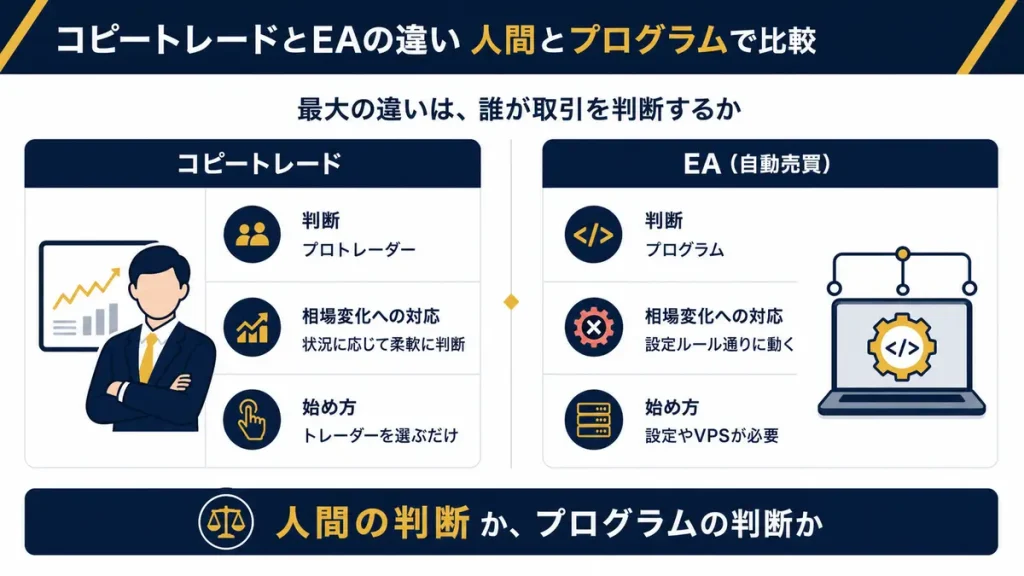 コピートレードとEAの違い
