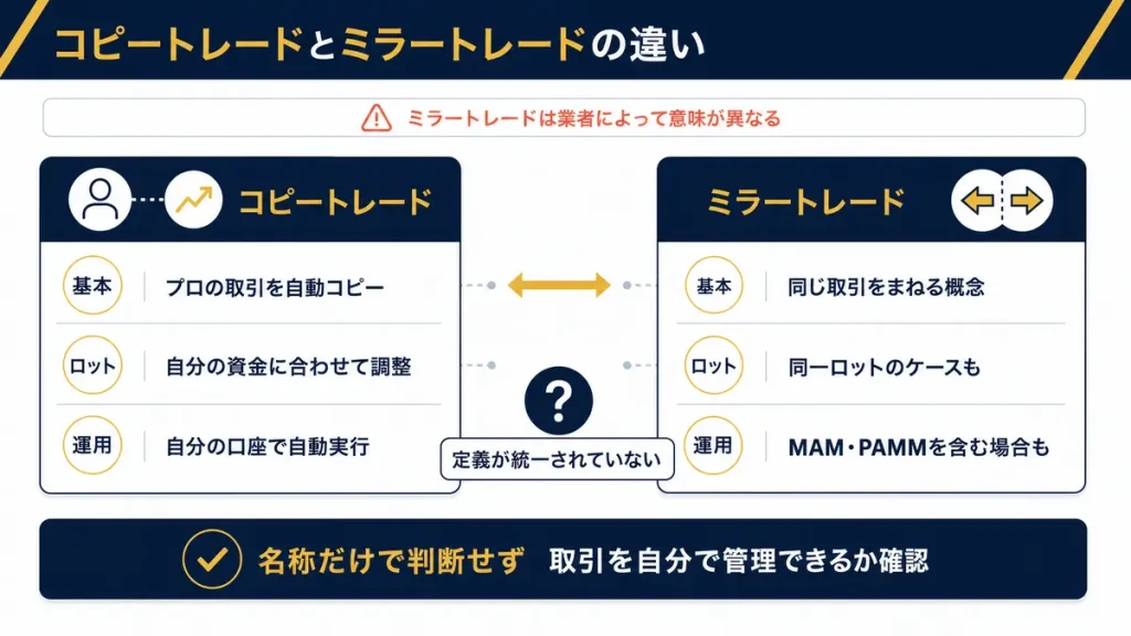 コピートレードとミラートレードの違い