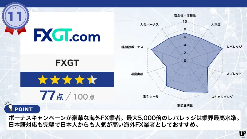 海外FX業者おすすめ比較ランキング11位はFXGT