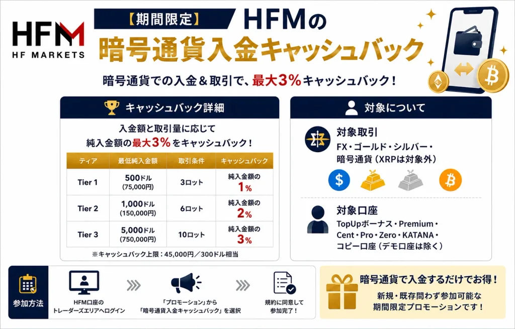 HFMの暗号通貨入金キャッシュバックボーナスキャンペーン