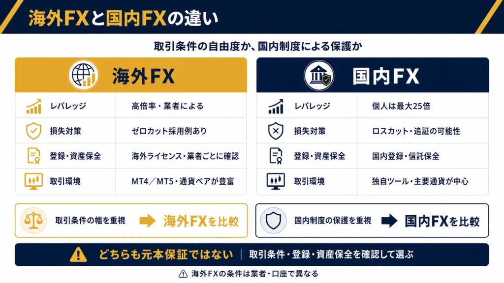 海外FXと国内FXの違い