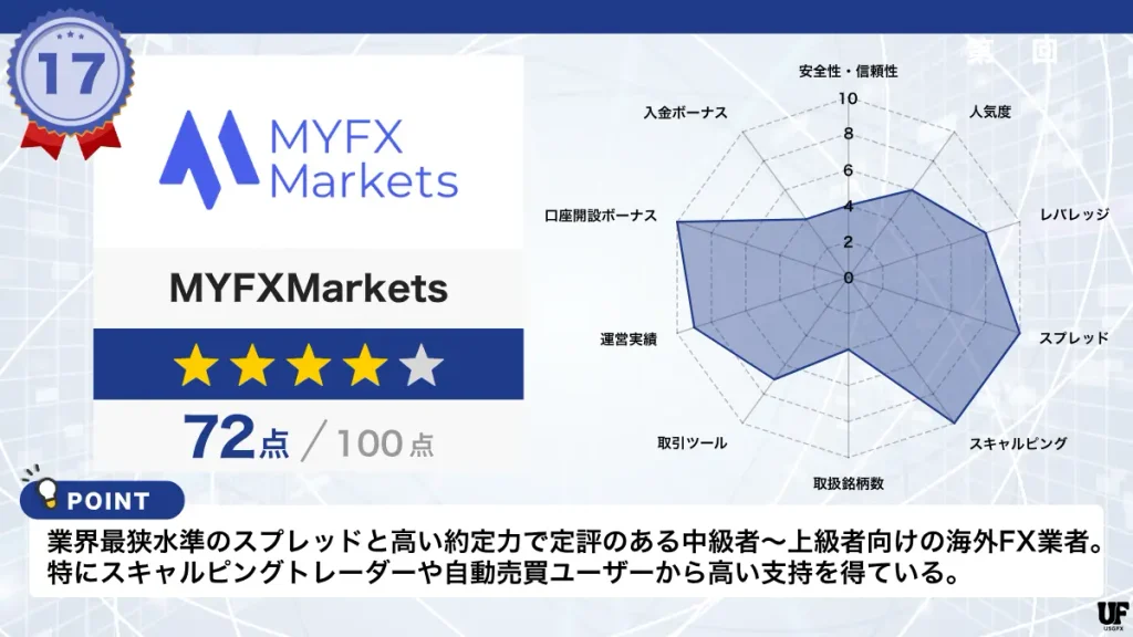 海外FX業者おすすめ比較ランキング17位はMYFXMarkets