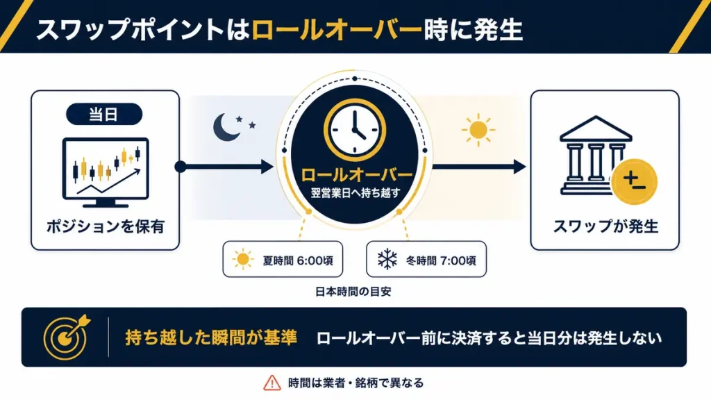 スワップポイントはロールオーバー時に発生