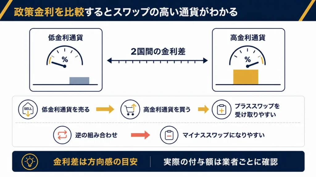 各国の政策金利を比較するとスワップの高い通貨がわかる