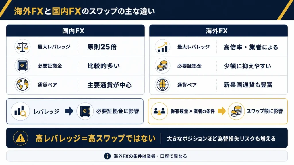 海外FXと国内FXのスワップの主な違い