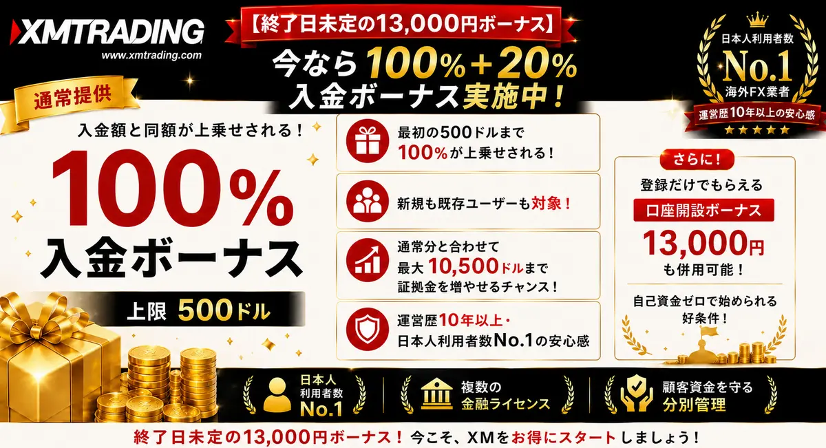 XMでは終了日未定の13,000円ボーナスと通常の100％＋20％入金ボーナスを活用できる