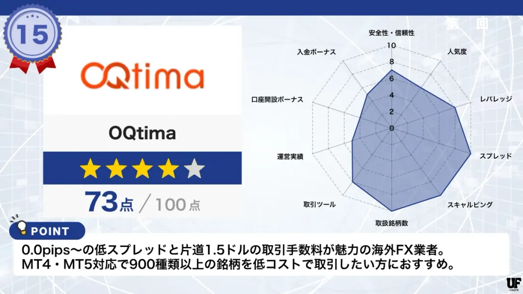 海外FX業者おすすめ比較ランキング15位はOQtima
