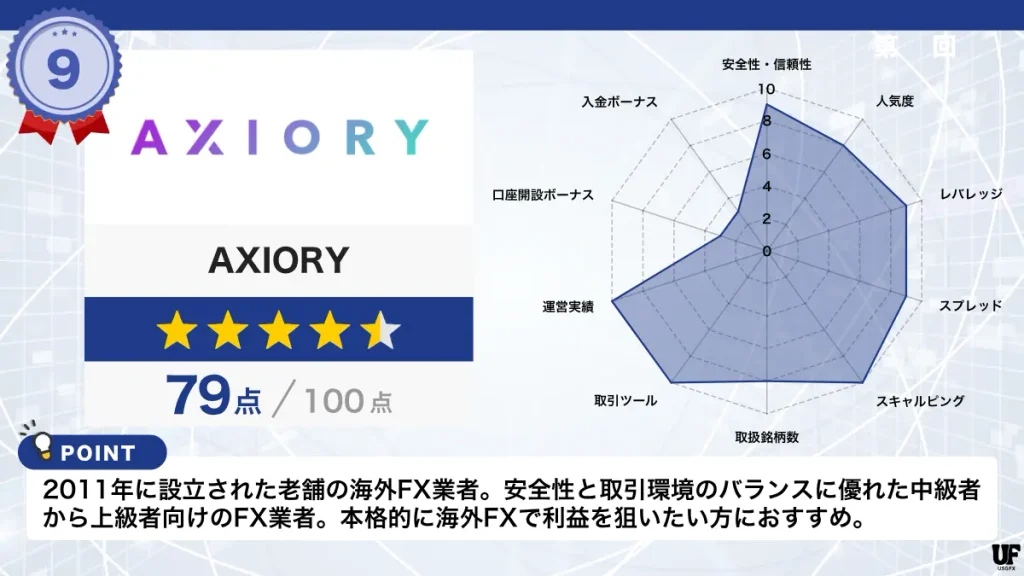 海外FX業者おすすめ比較ランキング9位はAXIORY