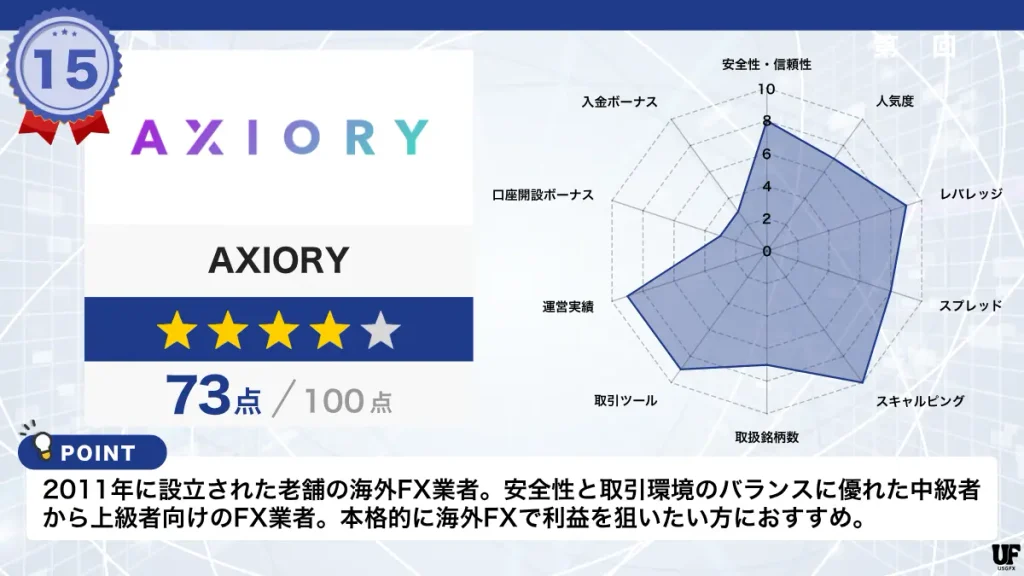 海外FX業者おすすめ比較ランキング15位はAXIORY