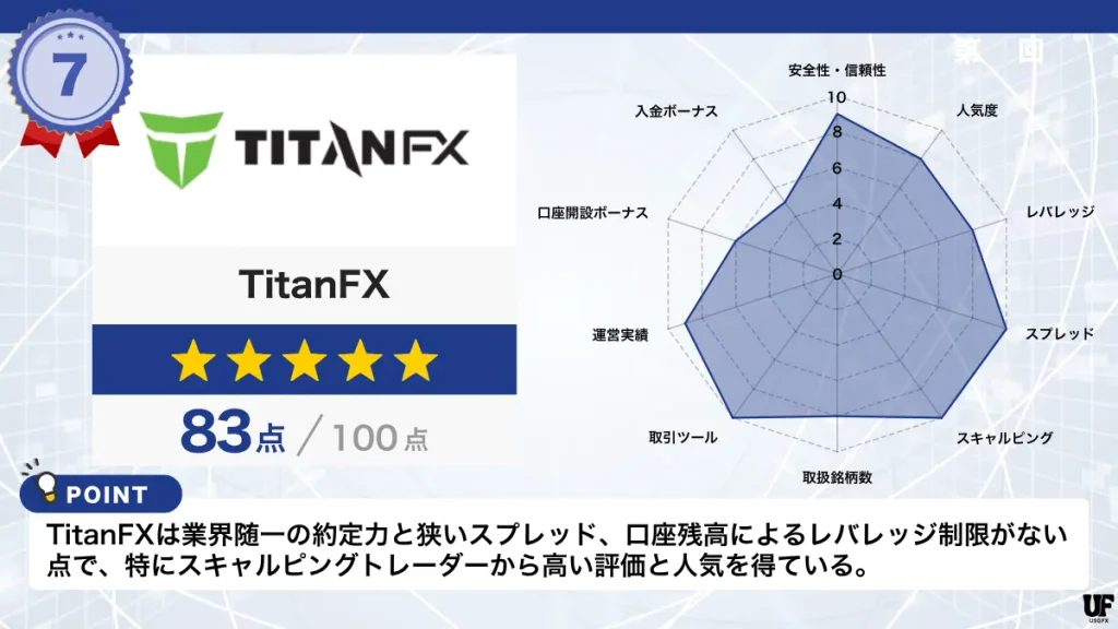 海外FX業者おすすめ比較ランキング7位はTitanFX